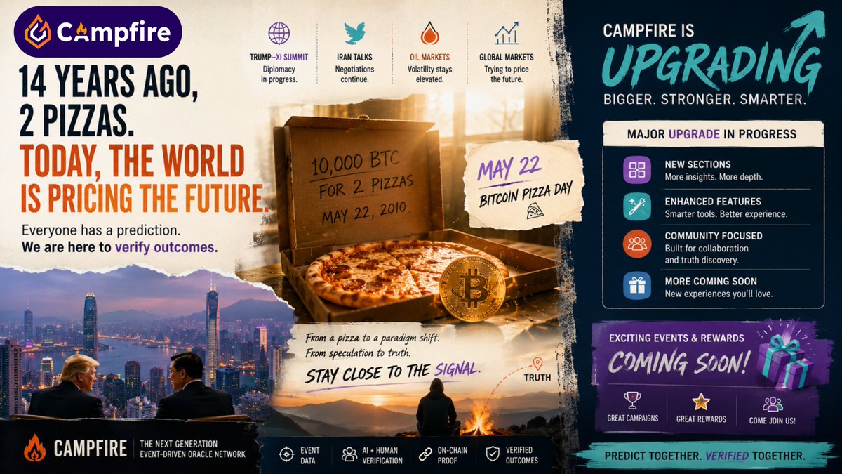 campfire_fun's tweet photo. 14 years ago,
someone bought 2 pizzas with 10,000 BTC. 🍕
Most people laughed.

Today?

The whole world is trying to price the future.

—

Wars.
Trade deals.
Oil markets.
Bitcoin.

Everyone has a prediction.
But not every prediction becomes truth.
Campfire is built for that gap.
Not just to follow narratives —
but to verify outcomes.

Happy Bitcoin Pizza Day. 🍕🔥

Stay close to the signal.

#BitcoinPizzaDay #Bitcoin #Crypto #AI #Signals