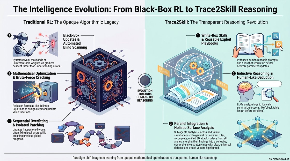 TuringNow's tweet photo. Machine VS Human Experts
#ai #RL #pentesting #qwen https://t.co/4WHk0yfxeK