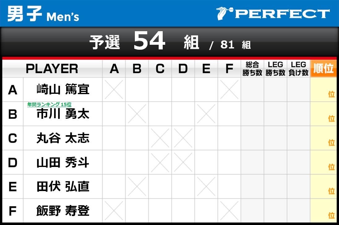 OrderGrip's tweet photo. ◇PERFECT栃木大会◇

今週末はPERFECTが開催されますね！
ORDER GRIPパートナープレイヤーの
ロビン組み合わせは画像の通りです！

崎山篤宜プロ@atsunari0114

なかなか思うように結果が出てませんが、
着実に課題を見つけて次に繋げています！
今度こそ初ロビン抜けなるか！？

応援よろしくお願いします！