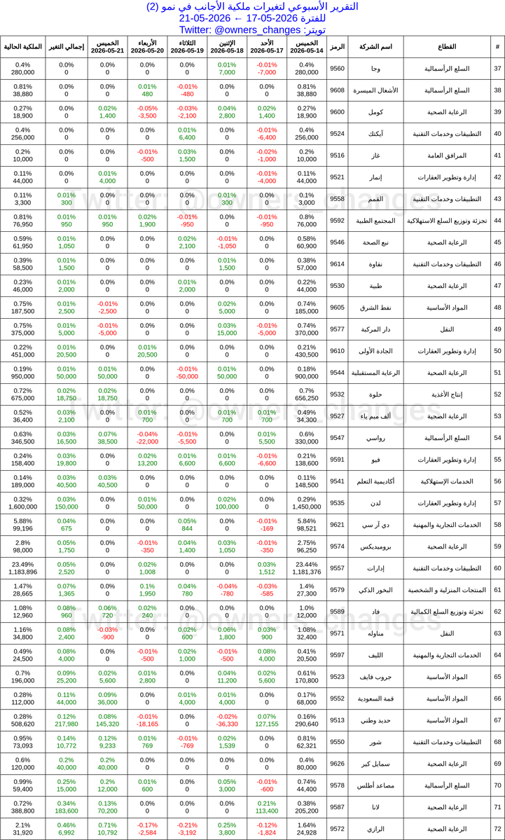 تغيرات مُلّاك الأسهم tweet media