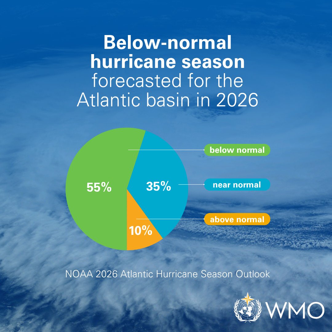 World Meteorological Organization tweet media