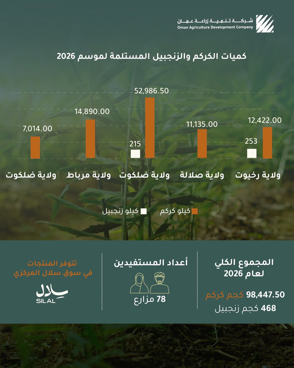 شركة تنمية زراعة عُمان tweet media