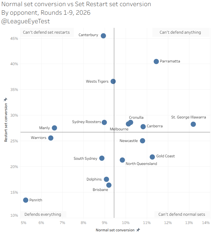 The Rugby League Eye Test tweet media