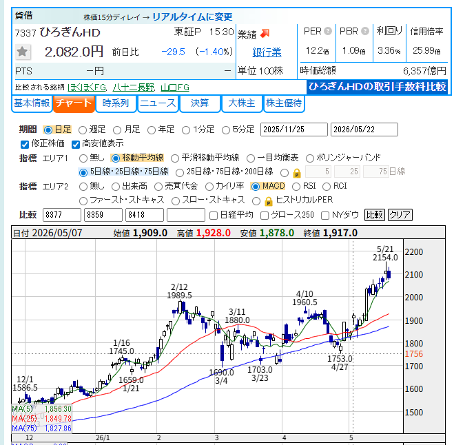 yuutaiblog's tweet photo. 【中国編】地銀株の答え合わせ⑥

中国地方はやっぱり山陰合同銀行が謎に強い。
ひろぎんHDも勢いが出てきた感じ。
ただ、鳥取銀行や島根銀行は要注意。
決算も悪く、規模を考えてもしばらく低迷しそう。 https://t.co/Bjtrlf2wYV