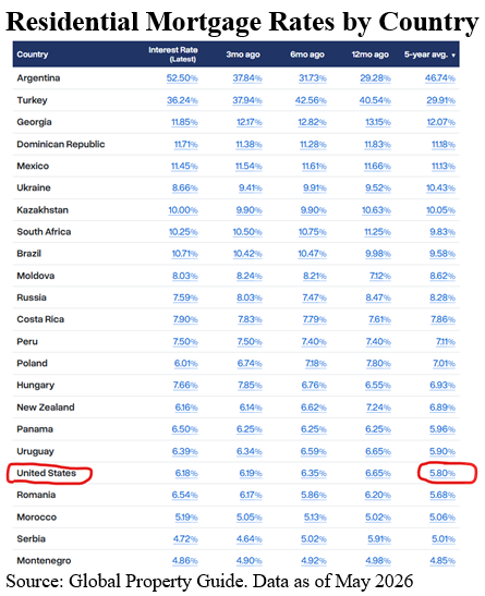 RBAdvisors's tweet photo. Higher rates from Washington’s never-ending irresponsible #TaxCuts, #Spending, #Debt, and #Deficits continue to hurt the US economy. Example: US #mortgage rates mimic those of #EmergingMarkets.
(Table: Global Property Guide) https://t.co/cEwuFUtqsY