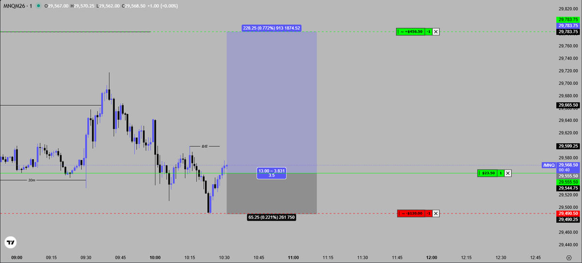Mistierrr's tweet photo. 1/2 on the day. Trailing to ATH. https://t.co/vRLdmqC9VY
