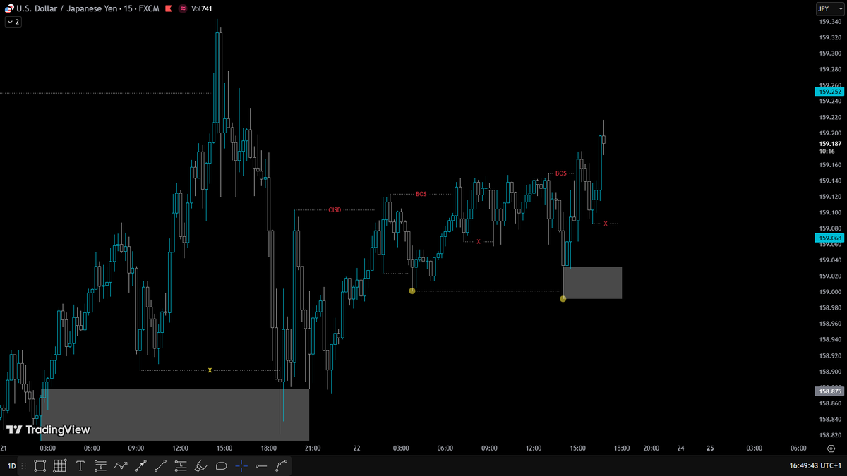 big7ish's tweet photo. Was expecting the H4 candle after the sweep to body close but it didn't. Hence, I'm still bullish on $USDJPY until a major change in character.

Checkout my analysis ahead of next week. https://t.co/PH7UkDB92Y