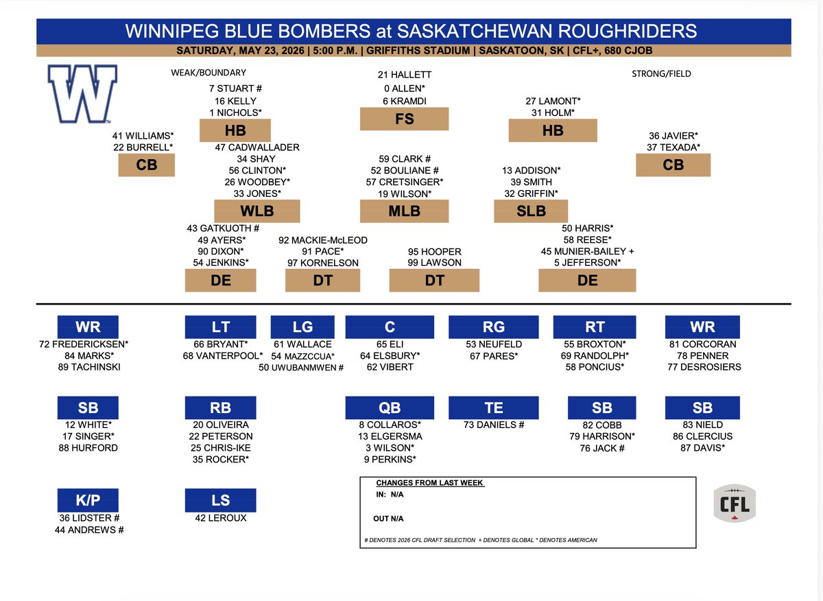 EdTaitWFC's tweet photo. The @Wpg_BlueBombers depth chart for tomorrow in Saskatoon. Veteran-laden lineup. No Demski, Pokey Wilson, Ceresna, Moxey, Lawson, Castillo, Sheahan, Vaval https://t.co/mOeohx7rfM
