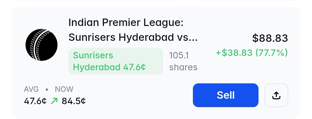 NeAr0777's tweet photo. Said it already today’s ipl match on @Polymarket was gonna be fun 😭

SRH is my favorite team their batting is just too damm entertaining to watch

Now it’s the bowlers’ turn and under Pat Cummins srh bowling has been looking really solid too 👀🧡

Up nicely already but now I’m confused cashout or wait for the full match result?