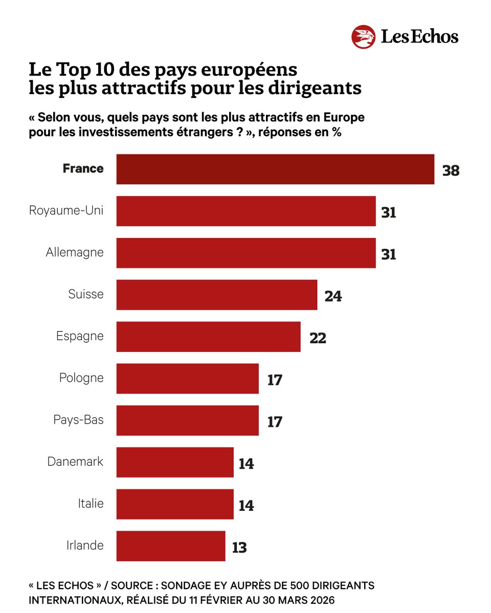 Les Echos tweet media