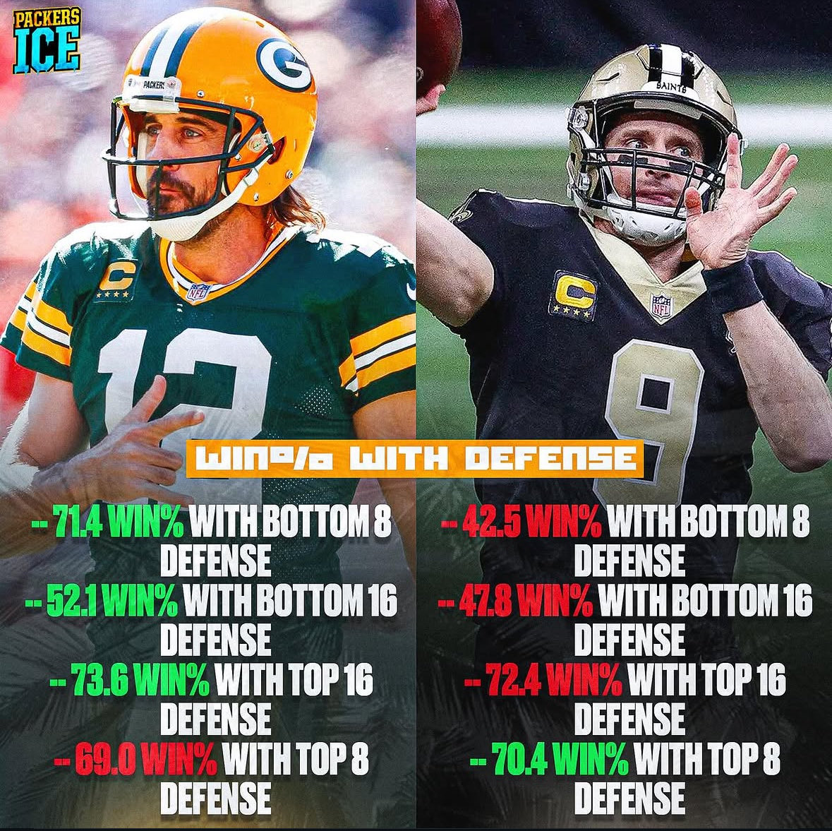 packersice's tweet photo. @Rupertjax @FBallAnalysisYT - Yes, Brees had worse defenses. But when you stratify for when they had similar ranking defenses, Rodgers has a significantly better win rate

- Total yards is a direct correlation of volume. Easy to lead the NFL in yards when you throw more than every QB. https://t.co/aHlxhvp9gg