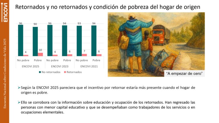 elucabista's tweet photo. 🛬#ENCOVI2025 Solo el 7% de los migrantes venezolanos retornó al país en 2025, el incentivo de volver es mayor en los hogares más pobres. 👨‍👩‍👧‍👧El flujo estuvo integrado, sobre todo, por niños (25%) y adultos mayores (19%) provenientes de Colombia y Ecuador

🔗https://t.co/x8Q6BJR0mI https://t.co/IXbSf2DjEM