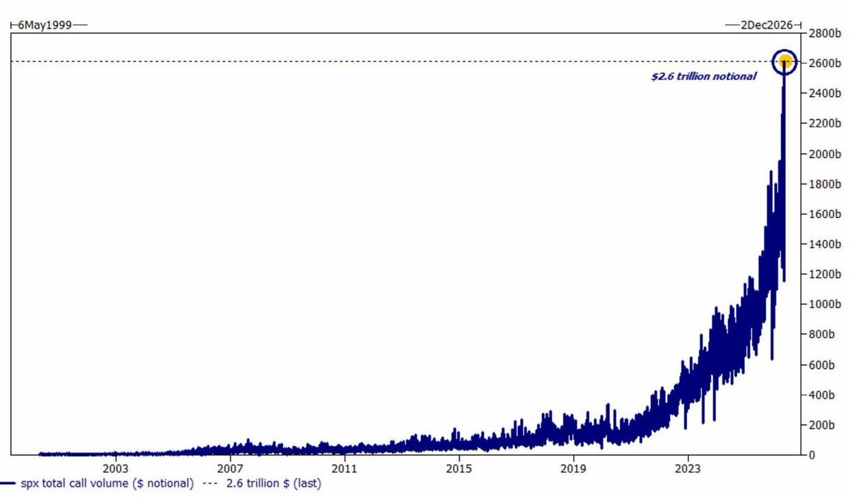 🚨 BREAKING DAILY CALL VOLUME ON THE S&P 500 JUST HIT $2.6 TRILLION, A NEW  ALL TIME HIGH. TRADERS ARE MASSIVELY BETTING ON A STOCK MARKET BULL RUN.  THIS IS EXTREMELY IMPORTANT FOR MARKETS...