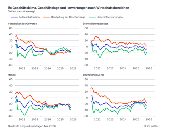 baldi_guido's tweet photo. Deutsche Wirtschaft: Der ifo Geschäftsklimaindex hat sich nach dem Einbruch im März und April leicht erholt, vor allem im Dienstleistungssektor. Allerdings erfolgt diese Erholung von einem niedrigen Niveau aus. Die Stimmung ist also einfach etwas weniger pessimistisch geworden. Trotzdem sollte man sich in Deutschland ja auch an guten Nachrichten freuen können.

Vieles hängt nun davon ab, wie sich die Situation im Nahen Osten und anderen Orten der Welt entwickelt. Schon noch bemerkenswert: Gefühlt hängt etwas überspitzt gesagt die konjunkturelle Lage in Deutschland und natürlich auch in der Schweiz stark davon ab, was einigen mächtigen Männern in der Welt gerade so einfällt.

https://t.co/gHMBP56bLM