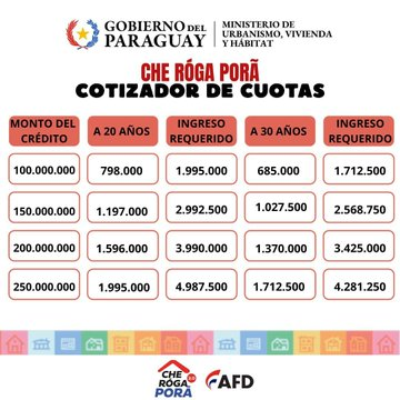 santiagasu's tweet photo. 💸🇵🇾🏡🗓️Cuotas para créditos Che Roga Pora a 30 años

📍G. 100 millones
> G. 685.000 al mes

📍G. 200 millones
> G. 1.370.000 al mes

📍G. 300 millones
> G. 2.055.000 al mes

📍G. 400 millones
> G. 2.740.000 al mes

📍G. 500 millones
> G. 3.425.000 al mes https://t.co/0vxbEUL2Os