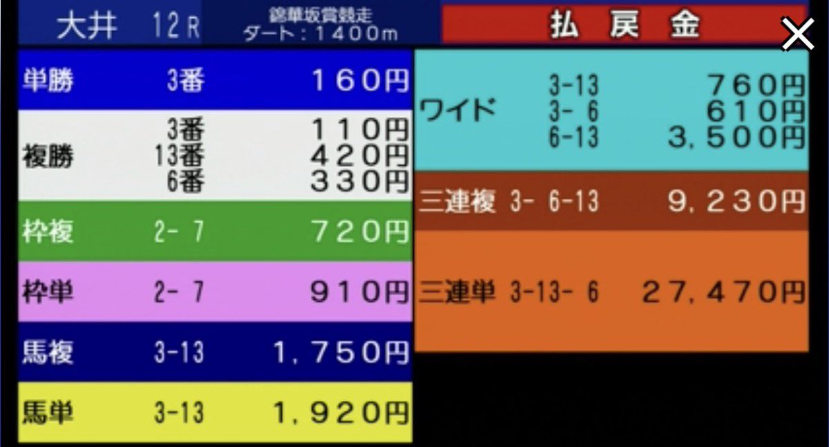 takaRR5's tweet photo. #大井競馬 
決まったな✌️ https://t.co/xe0hIVzboN
