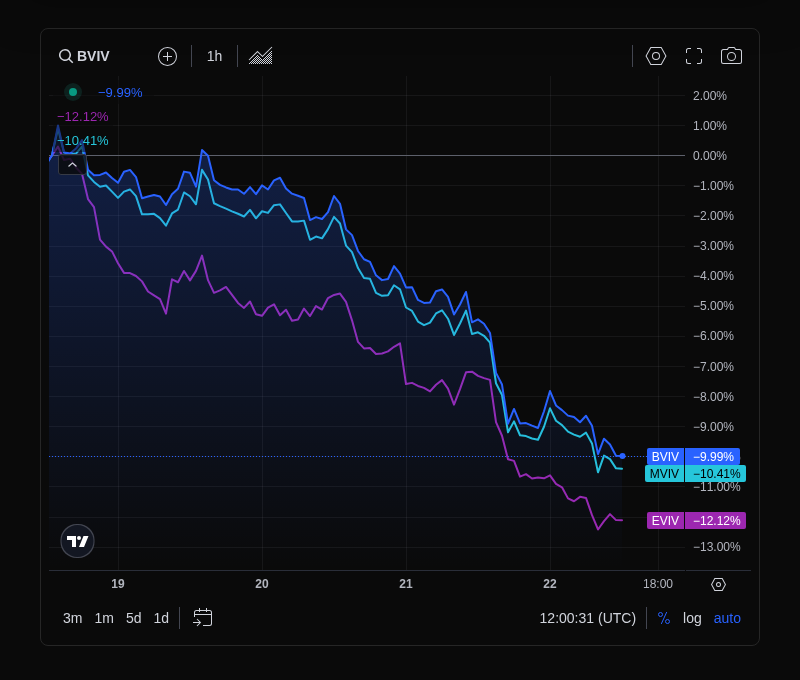 VolmexUpdates's tweet photo. Volmex Indices - May 22, 2026
•  BVIV: 37.97 (-0.62 points, -1.61%)
•  EVIV: 50.89 (-0.80 points, -1.55%)
•  MVIV: 39.72 (-0.61 points, -1.52%)
•  BVPR: 5.25 (+3.25 points, +162.46%)
•  EVPR: 6.90 (+1.18 points, +20.62%)

Charts: https://t.co/hJCmsKrMKF https://t.co/D6Vl5GO6Qm