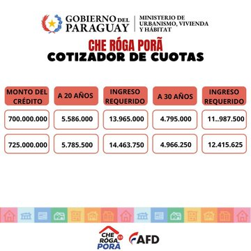 santiagasu's tweet photo. 💸🇵🇾🏡🗓️Cuotas para créditos Che Roga Pora a 30 años

📍G. 100 millones
> G. 685.000 al mes

📍G. 200 millones
> G. 1.370.000 al mes

📍G. 300 millones
> G. 2.055.000 al mes

📍G. 400 millones
> G. 2.740.000 al mes

📍G. 500 millones
> G. 3.425.000 al mes https://t.co/0vxbEUL2Os
