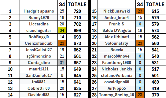 PronosticiSanDa's tweet photo. CLASSIFICA PRONOSTICI SERIE A - GIORNATA 34
Podio:
1) @cianchiguitar 34 pti
2) @conta_dino 31 pti
3) @cienzofanclub - @NickBunawski - @solounataty - @Tommy_Shelby_16 23 pti https://t.co/TDrlMDUE4g