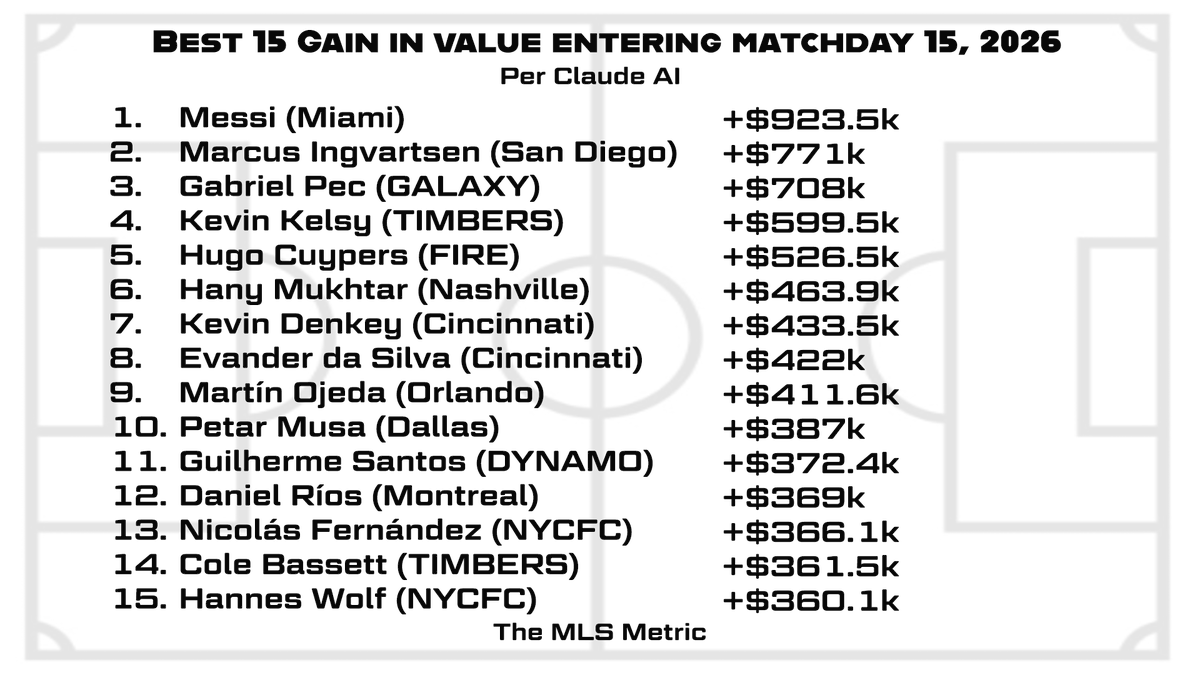 thinkmetricslab's tweet photo. The @MLS Metric. Friday Round Up Entering MatchDay 15, 2026. if Lionel Messi increases his value by $286.3k he'll hit $12M in value Sunday night vs @PhilaUnion https://t.co/z8iT24MP2Y