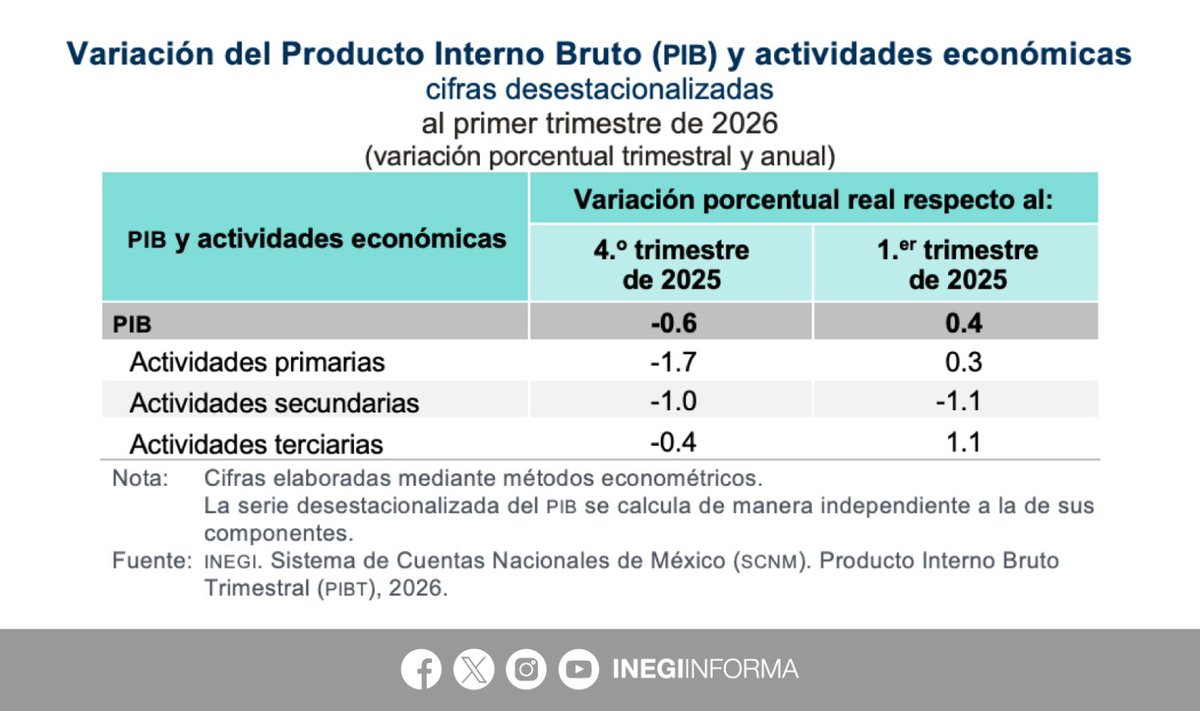 INEGI INFORMA tweet media
