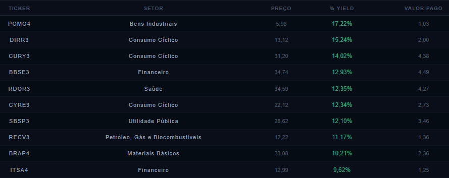 setimo_digito's tweet photo. Maiores Dividends Yields das ações que compoem o IBOVESPA
#POMO4 #DIRR3 #CURY3 #BBSE3 #RDOR3 #CYRE3 #SBSP3 #RECV3 #BRAP4 #ITSA4 https://t.co/d7EVcG3Itm