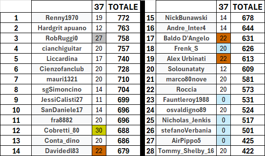 PronosticiSanDa's tweet photo. CLASSIFICA PRONOSTICI SERIE A - GIORNATA 37
Podio:
1) @Cobretti_80 30 pti
2) @RobRuggi0 27 pti
3) @baldodangelo88 - @davidedl83 - @alex_urbinati 22 pti https://t.co/M08fAcvCbW