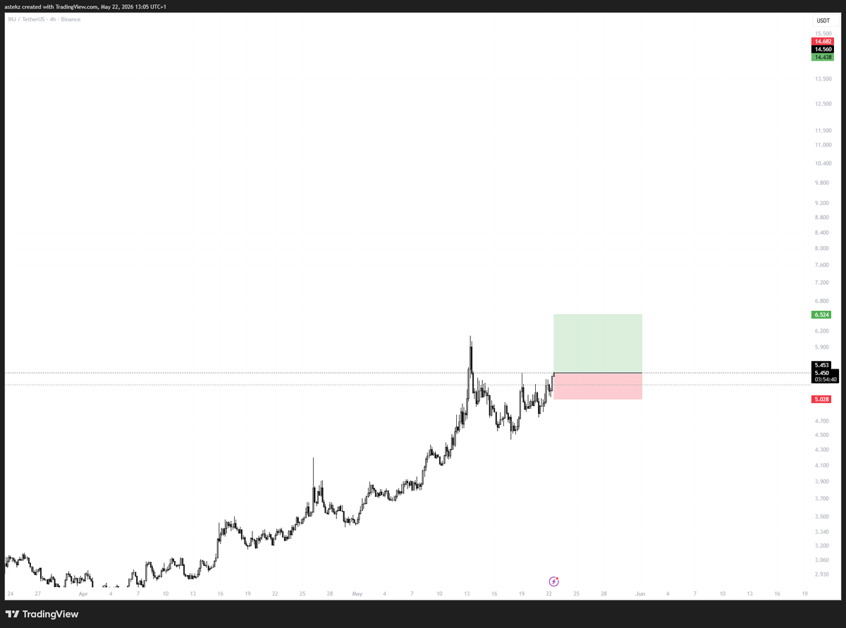 eliz82discord's tweet photo. inj/usdt
trader @ astekz
source # wwg https://t.co/SyDaVmnEOv