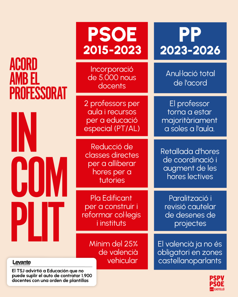 pspvprocs's tweet photo. La Conselleria d'Educació del Partit Popular va anul·lar el gran pacte educatiu previ del Botànic.

En 2024 la justícia va rebutjar els recursos de la Generalitat i la va obligar en ferm a contractar els prop de 1.900 docents.

Així és el Partit Popular. https://t.co/1Jam2qLUCo
