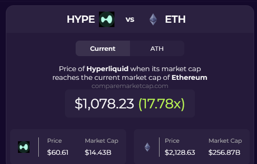 @trader1sz ayaa tweet muhiim ah ka qoray $HYPE $ETH
