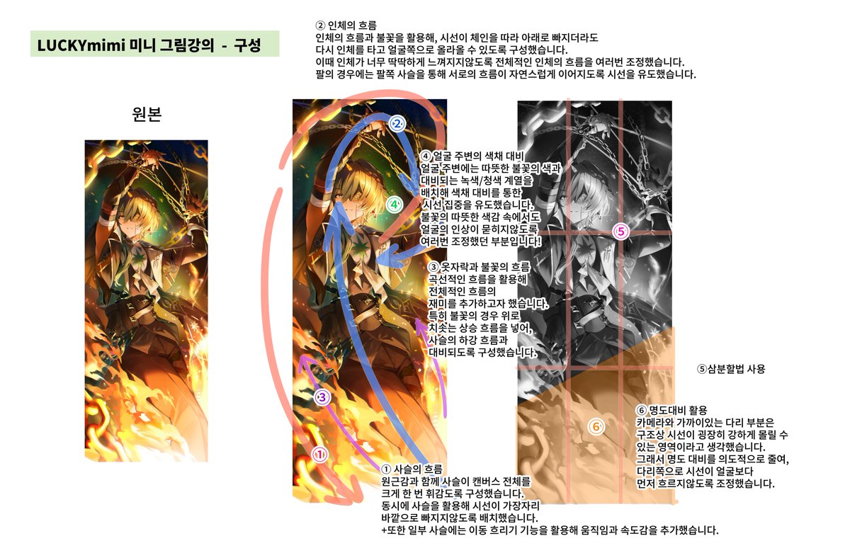 lucky_mimi12's tweet photo. 이번 구성 설명은 이론적인 해설이라기보다는, 개인적으로 구성에 굉장히 공을 들였던 작업이라 소개해보고싶어서 글을 적어봅니다! 🥹💚

1⃣ 아낙사의 PV장면의 일부를 표현하고자 했습니다!
아낙사의 머리색과 대비되는, 팬아트에서는 쿨톤조명보다는 상대적으로 자주 사용되지않는 조명을 활용했기때문에 캐릭터의 특징이 죽지않는 방향을 위주로 고민하며 표현했습니다.
(SNS/팬아트 특성상 아주 짧은 시간 안에 캐릭터의 특징이나 인상이 잡히지않는다면 타인의 시선을 끌기 어렵기때문에 여러가지 부분들을 많이 고려했던 작업입니다!)
의도적으로 녹색과 푸른색을 섞어가며 색상을 사용했습니다!

2⃣ 하단에는 굉장히 자잘하고 디테일한 요소들이 많습니다.
이때 이러한 복잡함 사이에서 얼굴에는 의도적으로 묘사를 덜어내, 강한 밀도 사이의 약한 밀도를 통해 얼굴쪽으로 시선이 먼저 읽히도록 구성했습니다.
또한 다리가 굉장히 강조되는 구도이기때문에 시선이 다리쪽으로 쏠리기 쉬운 구조라고 생각했어서 허벅지와 얼굴 중 얼굴이 먼저 보일 수 있도록 여러 부분들을 추가적으로 조정했습니다.

3⃣ 사슬의 강한 하강 흐름과 불꽃의 강한 상승 흐름이 서로 상충되도록 의도적으로 구성했습니다.
짧은 시간 안에 그림의 시선 순환이 마치 롤러코스터처럼 빠르게 전환되길 원했습니다!
또한 이러한 급격한 흐름들이 상황에 대한 현장감과 긴장감을 함께 전달해주길 의도했습니다.

4⃣ 색온도 또한 굉장히 신경써서 구성했습니다!
불꽃의 뜨거움과 여유로운 표정을 의도적으로 대비시키고자 했습니다.
표정의 여유로움을 나타내기 위해서는 불꽃에 의한 괴로움이 느껴지지않도록 조정해야했고, 동시에 불꽃의 온도를 표현하기 위해서는 불꽃이 너무 약한 잔불처럼 느껴져서도 안되었기에 여러번 수정했었던 부분입니다!
사진과 직접 그린 요소들이 함께 섞여있는데, 불꽃이 타오르는 느낌을 살리기 위해 일부는 러프한 느낌으로 남겨두었습니다.

5⃣ PV장면에서의 아낙사는 팔과 다리 모두 구속되어있는 상태이지만, 이번 그림에서는 의도적으로 다리 부분의 구속이 보이지않도록 캔버스를 크롭했습니다.
아낙사의 여유로운 표정처럼 불꽃에 휩쓸리는 것이 아니라, 오히려 불꽃을 밟고 건너가는듯한 초월적인 느낌과 PV의 구속감이 동시에 느껴지길 바랐던 의도였습니다!

여러가지를 정말 많이 고민하며 작업했던 그림이라, 신경썼던 부분들을 한 번 소개해보고싶었습니다!

이렇게 자신의 그림의 의도와 구성에 대해 설명하는게 살짝 민망하게 느껴질때도있지만, 내가 설계한 그림에 대해서 직접 설명할 수 있다는 것은 굉장한 메리트라고 생각합니다.

긴 글 읽어주셔서 감사합니다~!!! 🙇‍♂️🙇‍♂️🙇‍♂️