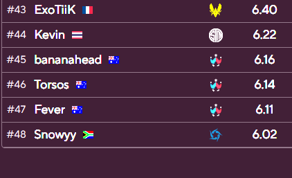 cosmokami_'s tweet photo. @sudhdkdj53100 @TheDangerTaco he has the lowest points per game at the entire tournament, and is only beating players from wildcard tsm and five fears in average rating https://t.co/Ms9iInA0RS