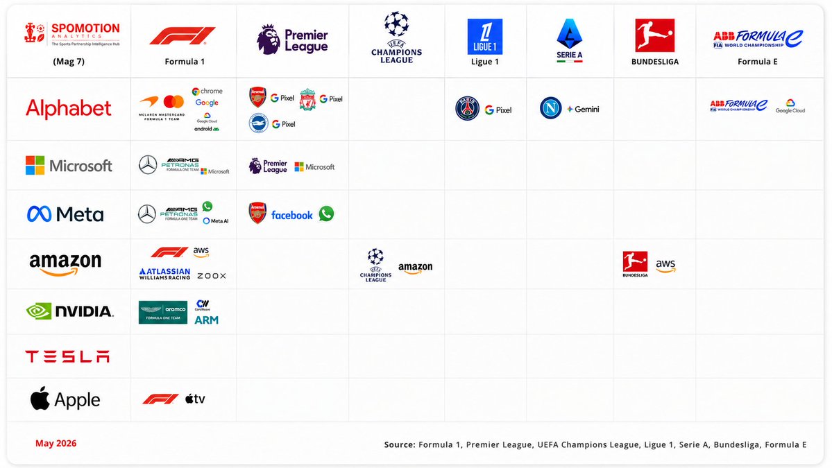 SpomotionA's tweet photo. We have seen the Mag7  Tech giants, Nvidia, Alphabet, Microsoft, Meta, Amazon, Tesla, and Apple present amazing Q12026 results. 
Nvidia reported a Q1 where revenue rose 85% to US$81.62bn from US$44.01bn. Incredible. 
But how are these unicorns involved in sports? 
Together, these companies account for more than 30% of the S&P 500.
In football, Arsenal F.C. recently, April, announced a global partnership with Meta, bringing WhatsApp and Facebook into its commercial network. Notably, this marks Meta’s first major partnership in European football. 
Formula 1 has successfully attracted several of the Mag7 brands. 
One notable exception has been Nvidia, and Tesla of course.
For this analysis, I have also included CoreWeave and Arm Holdings, given their close strategic alignment with Nvidia — even though they are not directly controlled by it.
I have also included Apple and AppleTV in the Fortmula 1 category, even though it is a TV broadcasting deal.
#F1 #Formula1 #PremierLeague #Ligue1 #SerieA #Bundesliga #FormulaE