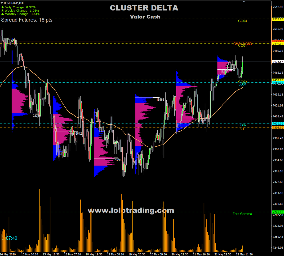 lolotrader's tweet photo. PREMERCADO SPX 22/05/26: Abre muy cerca del Call Wall 7500. Gamma positiva (~$1.21B) y Delta positiva mantienen contexto de contención y grind alcista. Mientras sostenga 7395 VT, el sesgo sigue favoreciendo balance alcista y posible pinning hacia 7500–7528. #SpotGamma https://t.co/Ds2mvmbNb7