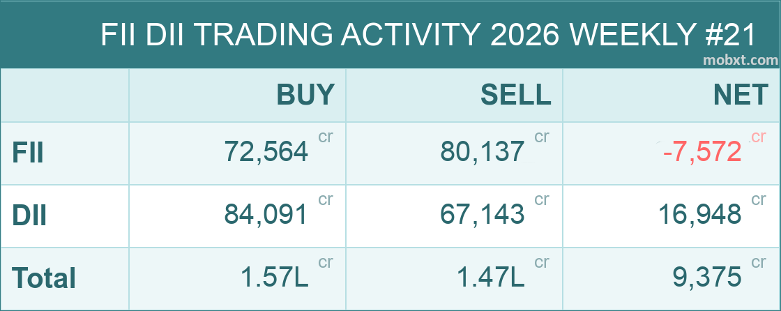 mobxt_'s tweet photo. 2026 Weekly #21: FII -7,572.83cr | DII +16,948.10cr | NET +9,375.27cr
#nifty #fiidata #StockMarketIndia https://t.co/HLZcSiJclZ