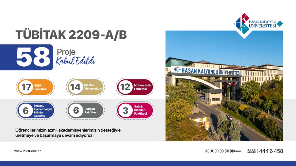hkunv's tweet photo. 🚀 Bilimsel araştırma ekosistemimizi büyütmeye devam ediyoruz!

TÜBİTAK 2209-A/B Üniversite Öğrencileri Araştırma Projeleri Destekleme Programı kapsamında, Hasan Kalyoncu Üniversitesi’nden TAM 5️⃣8️⃣ proje destek almaya hak kazandı. 🎉

📌 Eğitim Fakültesi: 1️⃣7️⃣
📌 Meslek Yüksekokulu: 1️⃣4️⃣
📌 Mühendislik Fakültesi: 1️⃣2️⃣
📌 İktisadi, İdari ve Sosyal Bilimler Fakültesi: 6️⃣
📌 İletişim Fakültesi: 6️⃣
📌 Sağlık Bilimleri Fakültesi: 3️⃣

Bilim üreten, araştıran ve geliştiren öğrencilerimizi ve danışman akademisyenlerimizi gönülden tebrik ediyoruz. 👏

HKÜ’de fikirler projeye, projeler başarıya dönüşüyor! 🇹🇷🎯

@TCSanayi 
@Tubitak 
@TubitakBIDEB   
@TubitakUlakbim  
@YuksekogretimK 
@erolozvar 

#hkunv #HKÜ #HküHerYerde #TÜBİTAK2209  #Bilim #Proje