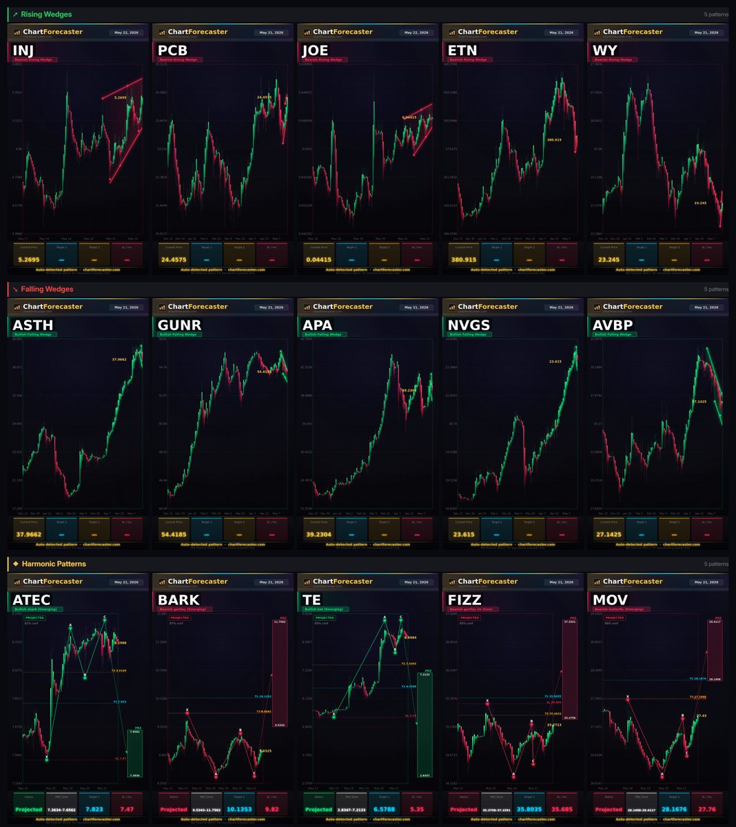 ChartForecaster's tweet photo. ChartForecaster On Chain has detected 684 patterns today (May 22, 2026), here are 15 of them:
$INJ $PCB $JOE $ETN $WY $ASTH $GUNR $APA $NVGS $AVBP $ATEC $BARK $TE $FIZZ $MOV
#Trading #Crypto #Stocks https://t.co/ytngPqjqgL