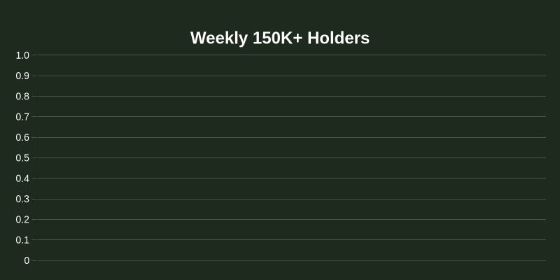 nos_plus's tweet photo. 50-500: 📈 11,295→11,297 (+2)
500-5K: ⚖️ 6,261→6,261 (0)
5K-20K: ⚖️ 947→947 (0)
20K-50K: ⚖️ 212→212 (0)
50K-150K: ⚖️ 93→93 (0)
150K+: ⚖️ 60→60 (0) https://t.co/VvsO9Ua7Ll