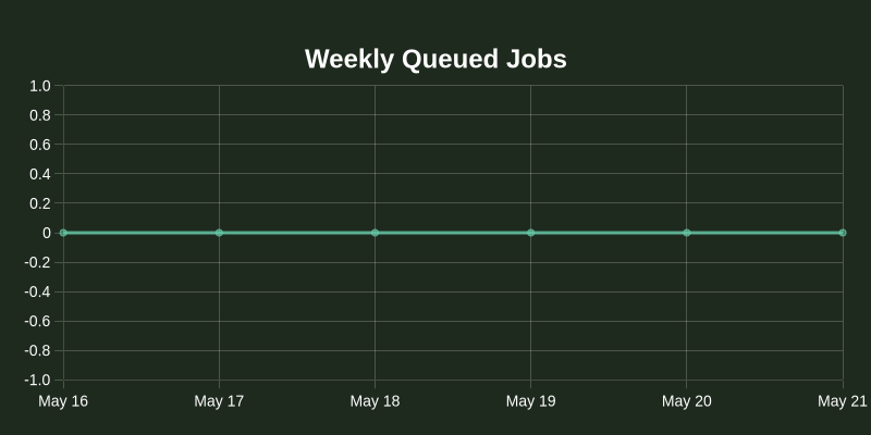 nos_plus's tweet photo. Dashboard Stats:
Completed jobs: 0 (⚖️ N/A)
Running jobs: 0 (⚖️ N/A)
Queued jobs: 0 (⚖️ N/A)
Total inference hours: 0 (⚖️ N/A)
Online GPU Hosts: 1,497 (📈 +0.00%) https://t.co/LZ3UX5i5PV