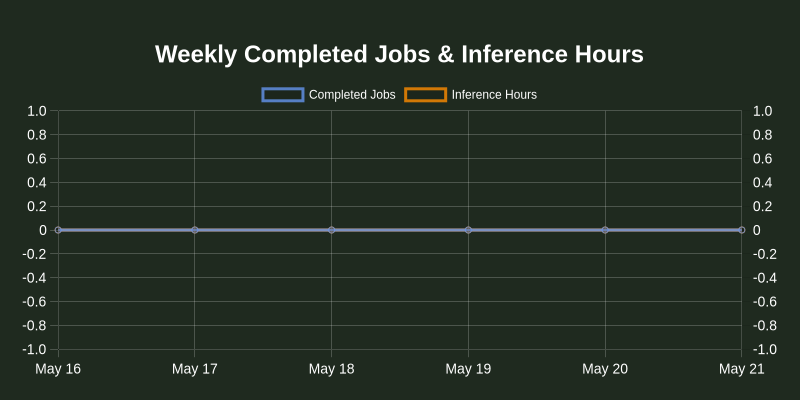 nos_plus's tweet photo. Dashboard Stats:
Completed jobs: 0 (⚖️ N/A)
Running jobs: 0 (⚖️ N/A)
Queued jobs: 0 (⚖️ N/A)
Total inference hours: 0 (⚖️ N/A)
Online GPU Hosts: 1,497 (📈 +0.00%) https://t.co/LZ3UX5i5PV