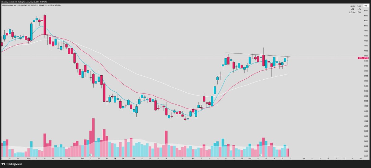 SRxTrades's tweet photo. $AFRM

Setting up in a tight daily base, and compressing right at the 21 EMA

Sitting under the 200 SMA, and setup for a strong break over

Low volume day yesterday to tighten things up..

Looks ready over $69 https://t.co/lAxdkjOoZK
