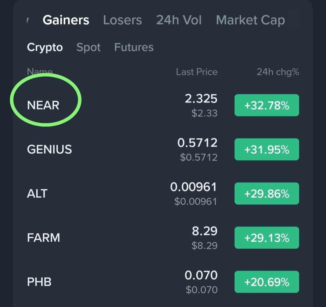 TradeMogulPro's tweet photo. $near ruling the #binance top gainers list 🚀
59% so far 🤫 https://t.co/q9QpIROJxU