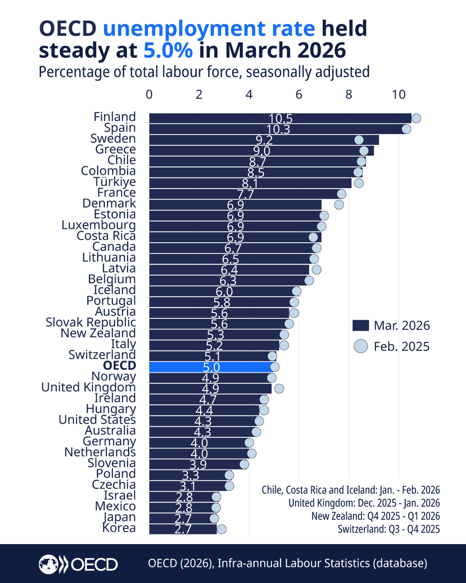 OECD Statistics tweet media
