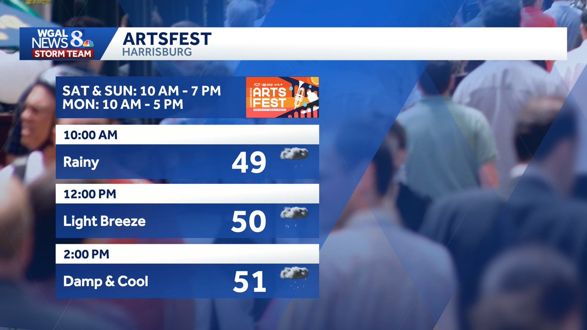 ChristineWGAL's tweet photo. 🎨 ARTSFEST
Rainy and cool for the first day of #Artsfest in #Harrisburg Saturday! Expect steady temperatures in the low 50s. Drier weather Sunday and #MemorialDay! #PAwx https://t.co/uhAYc5abho