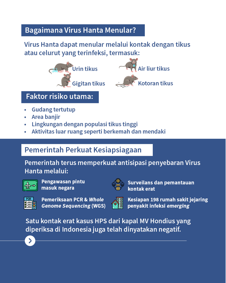 WantimpresRI's tweet photo. Waspada Hantavirus Pulmonary Syndrome, tetap tenang #SahabatWantimpres ⚠️
Virus Hanta dapat menular melalui kontak dengan tikus atau kotorannya. Jaga kebersihan rumah, cuci tangan, simpan makanan tertutup, dan hindari kontak dengan tikus untuk mencegah penularan. 🐭

#virushanta https://t.co/bYk9mkUUw8