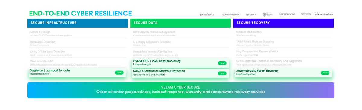 climb_sales's tweet photo. Veeam Data Platform v13.1 Announcements from #VeeamON 2026 ：
VeeamON 2026で発表された #Veeam Data Platform v13.1と新しいDataAIレジリエンスモジュールは、組織がサイバーレジリエンスを強化し、業務を統合し、最も重要な時期に回復を加速させるのを支援します。

主なポイントは以下の通りです:
✔ 拡張されたハイパーバイザーサポート
✔ Active Directory Forest Recovery の自動化
✔ AI搭載の脅威検知強化
✔ ポスト量子暗号の準備状況
✔ プラットフォーム全体での統一された運用可視化

このリリースはバックアップ以上のものです。ハイブリッドおよびマルチクラウド環境における複雑さを削減しつつ、セキュリティと回復性を向上させることが目的です。

詳細は ：
E：https://t.co/Y024eiI5AY
J : https://t.co/9B18zUQqOi