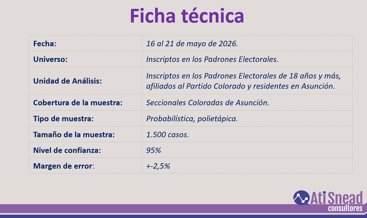 aticonsultores's tweet photo. RESULTADOS DE UNA ENCUESTA DE OPINIÓN Y OPCIÓN ELECTORAL PARA CONCEJALES DE ASUNCIÓN https://t.co/8mQxHqGz3j