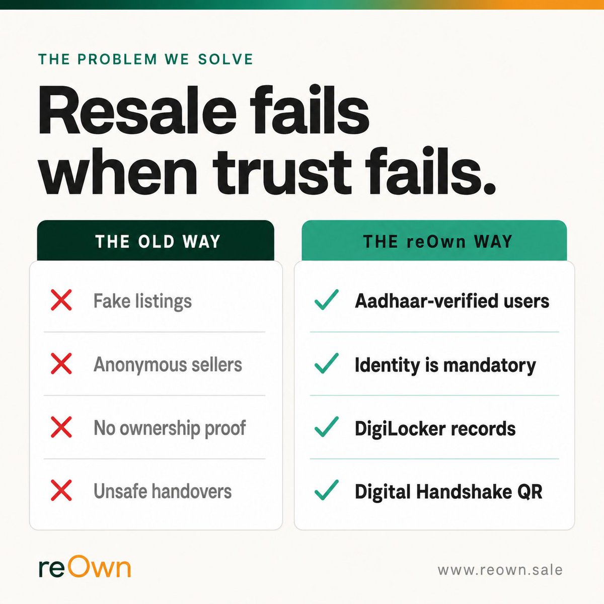 Reown_Sale's tweet photo. The second-hand market doesn't fail due to lack of supply. It fails due to lack of trust.

Fake listings. Anonymous sellers. No handover structure.

reOwn fixes the root cause, not the symptoms.

Verified identities + Digital Handshake = Safe resale. #reOwn #Trust #P2PIndia https://t.co/hBkpvQ7gef
