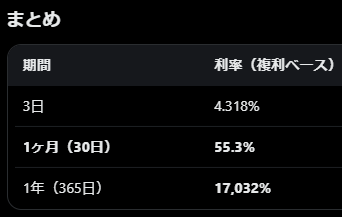 tottyweb's tweet photo. BASIS-@basis__pro-

超速報！🆕
たったの3日で+0.95$(4.3%)
月利55.3%、年利17,032%!?
1年ロックで4,000$オーバー!?
とんでもない数字...

体験したいあなたは
無料で0.005 PAXGゲット👇
🔗https://t.co/XpK3Wawe2J
プロジェクトの詳細は引用元を✅ https://t.co/fu3zof1pKP