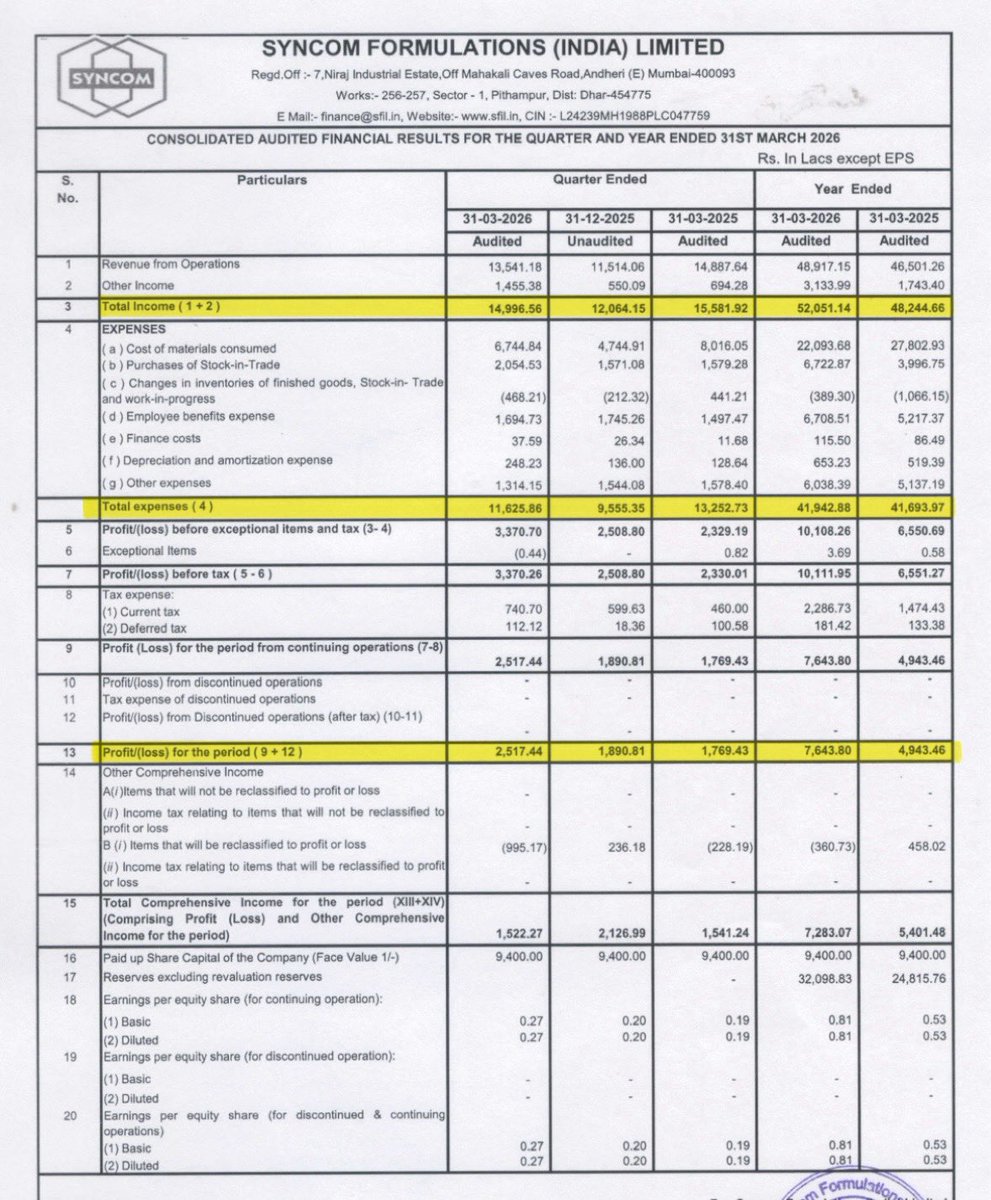DFinMirror's tweet photo. #SynCOMF - Syncom Formulations India Ltd quarterly result - Mixed numbers https://t.co/rL5nIt8aPl